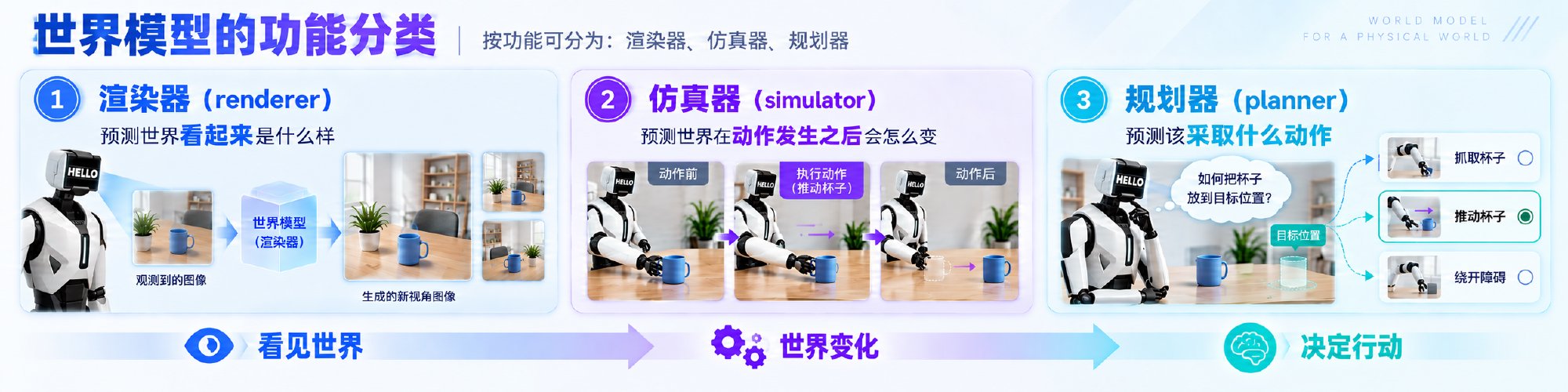 世界模型的功能分类:渲染器、仿真器、规划器