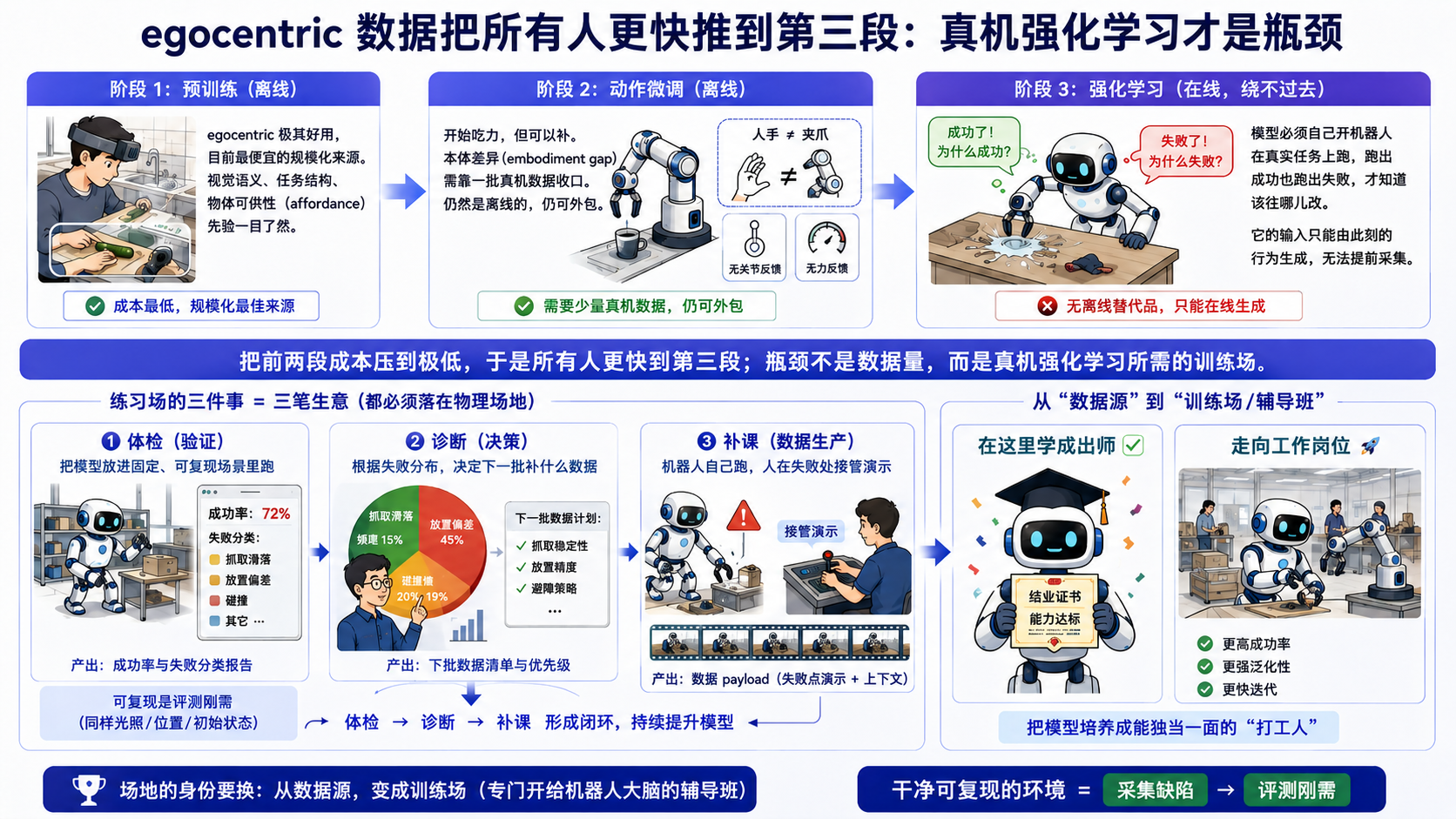 从数据源到训练场：场地身份的转变