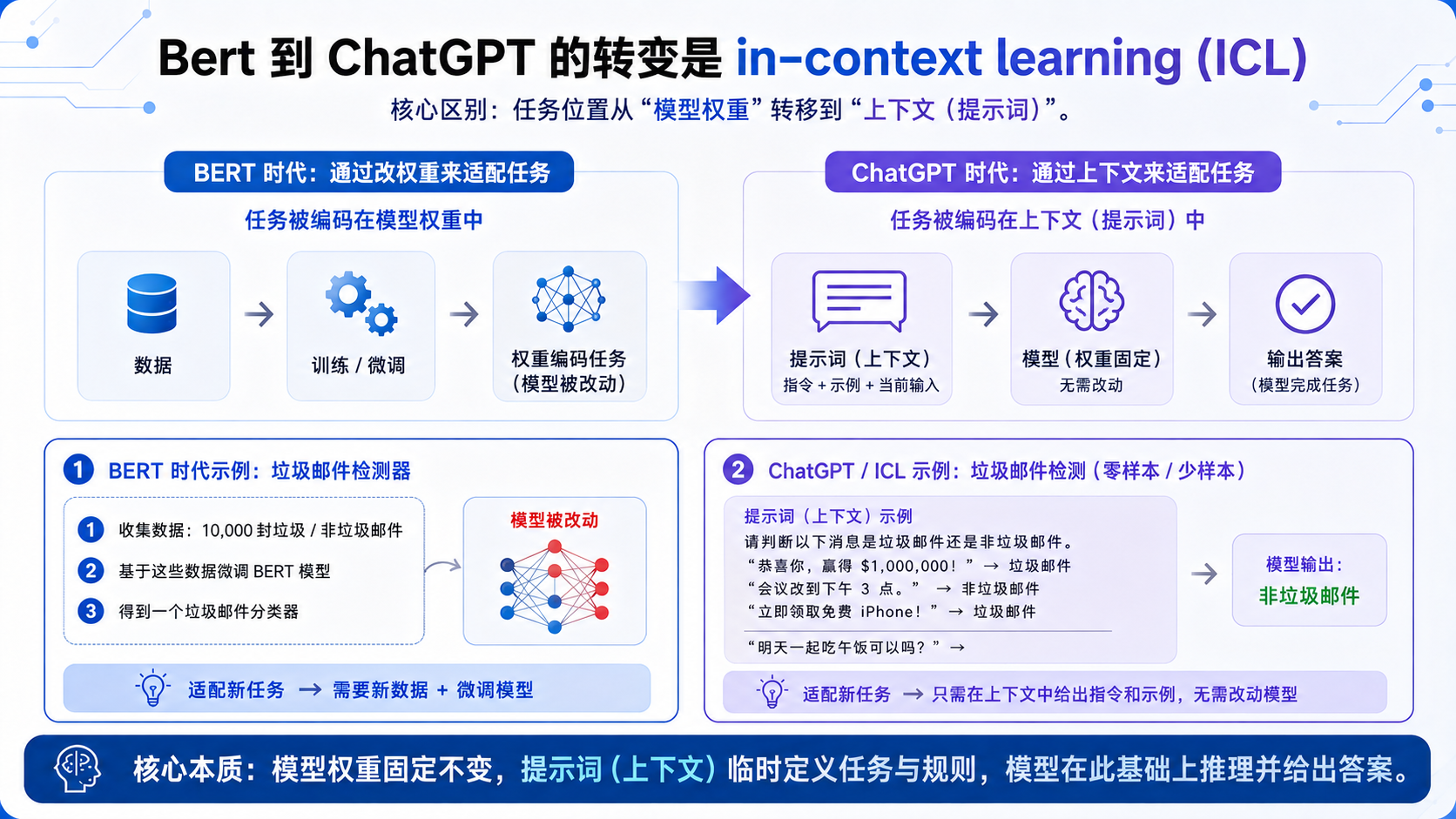 从 BERT 到 ChatGPT，转变的是 in-context learning