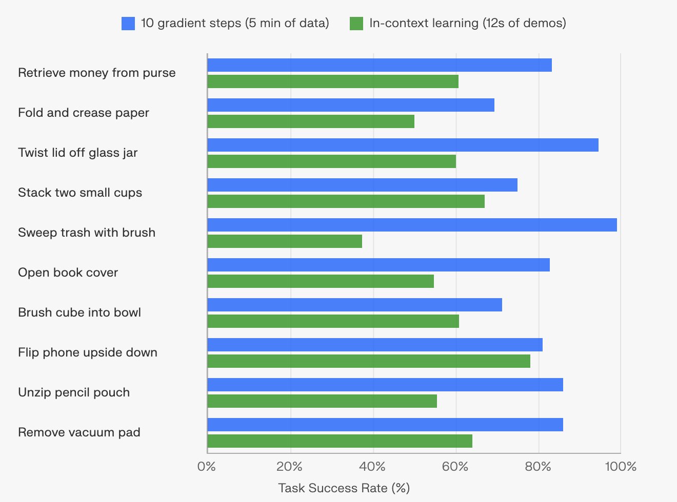 图 8:Generalist GEN-1.5 的 one-shot 与 few-shot 逐任务对照