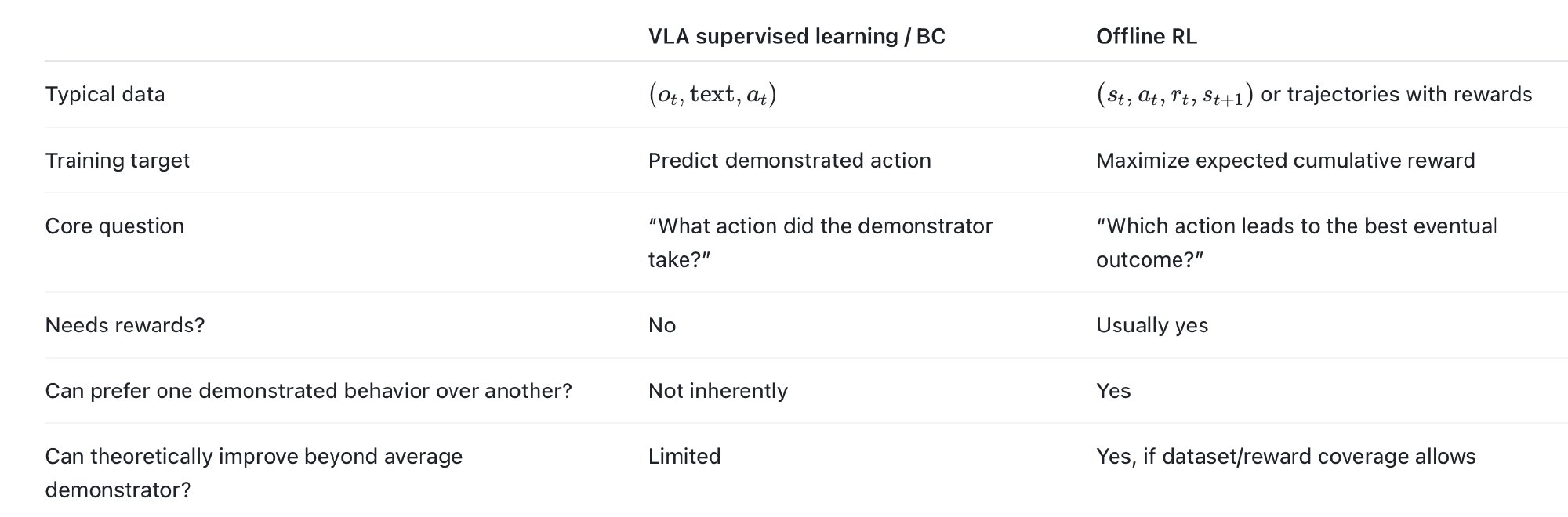 图 5:照抄式学法(BC)与算账式学法(offline RL)的分界