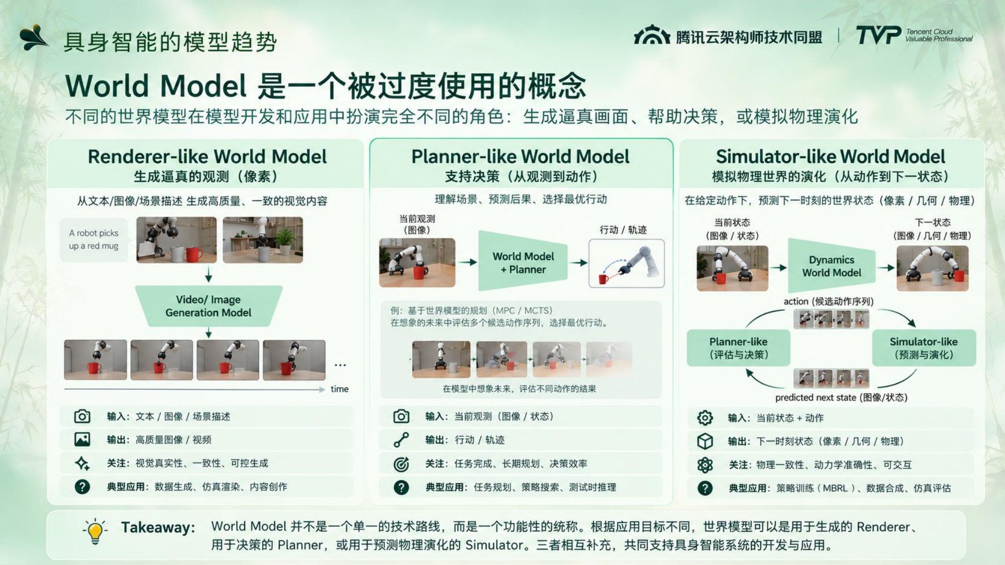 腾讯云架构师峰会具身叙事分享 - 第 7 页