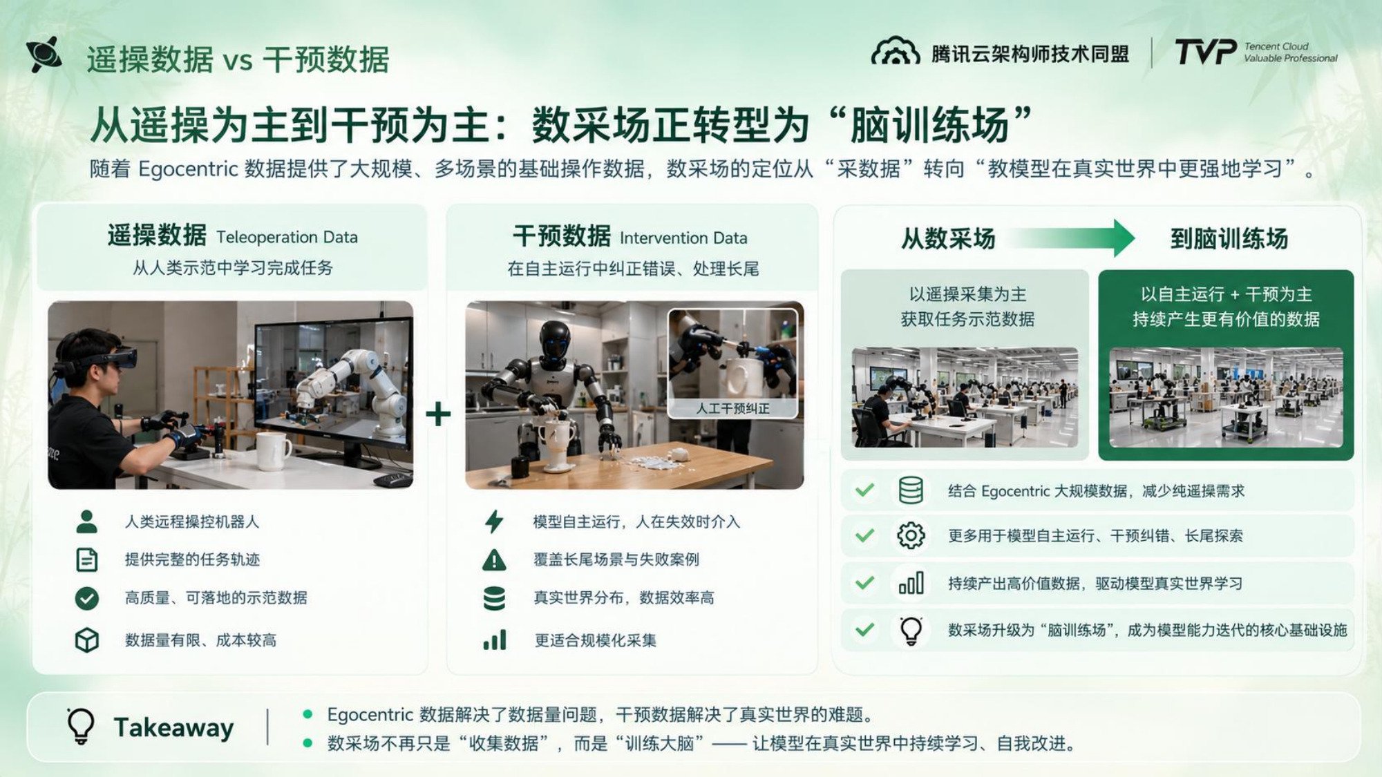 腾讯云架构师峰会具身叙事分享 - 第 9 页