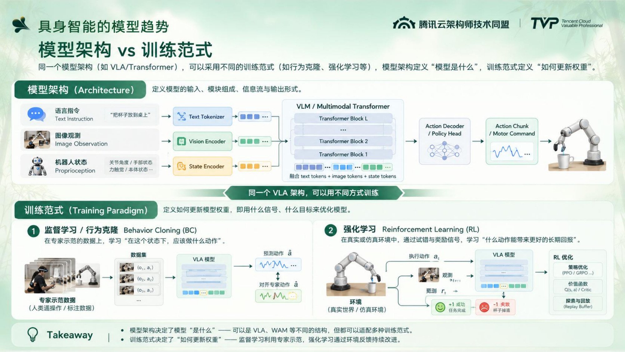 腾讯云架构师峰会具身叙事分享 - 第 11 页