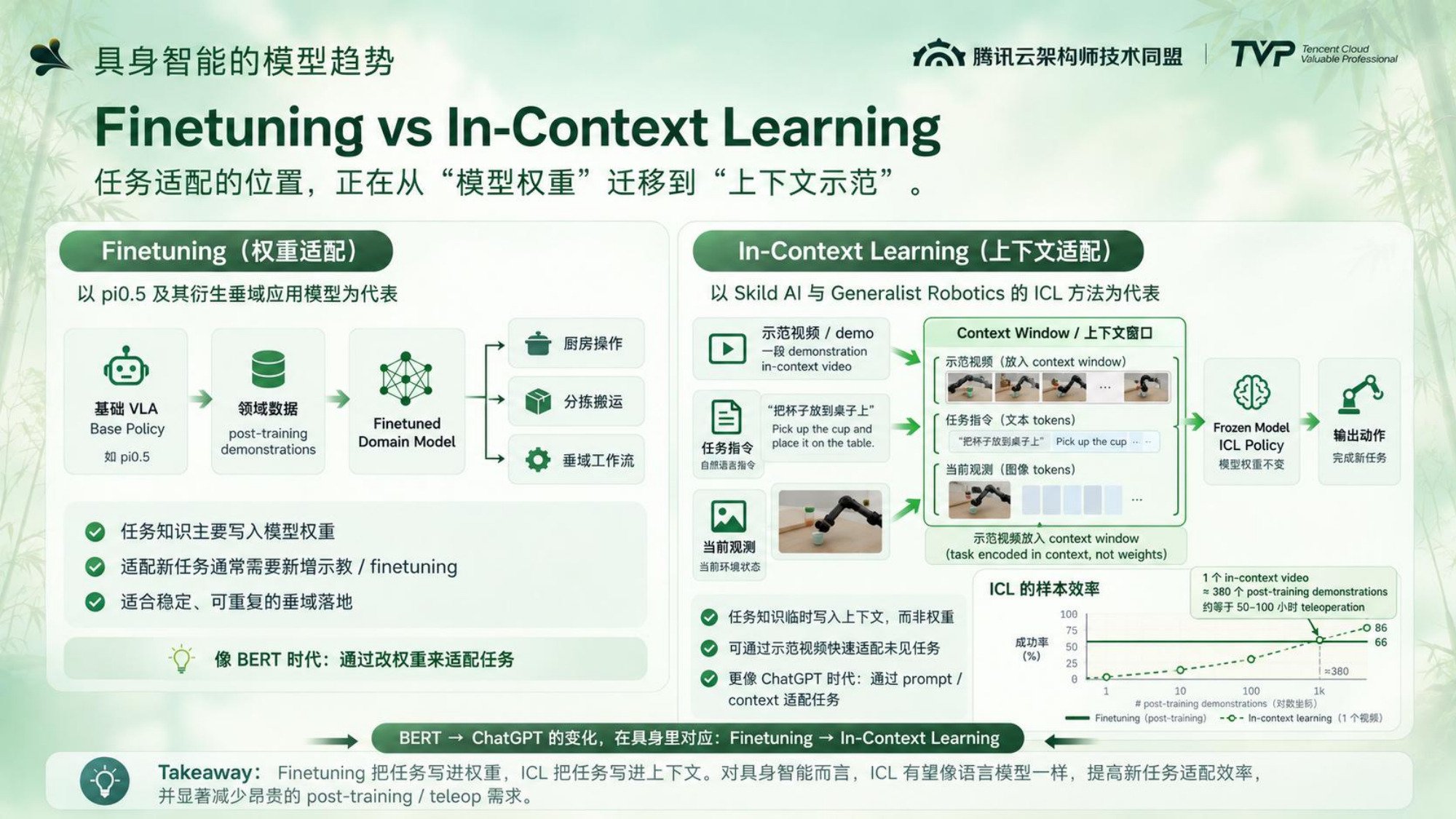 腾讯云架构师峰会具身叙事分享 - 第 12 页