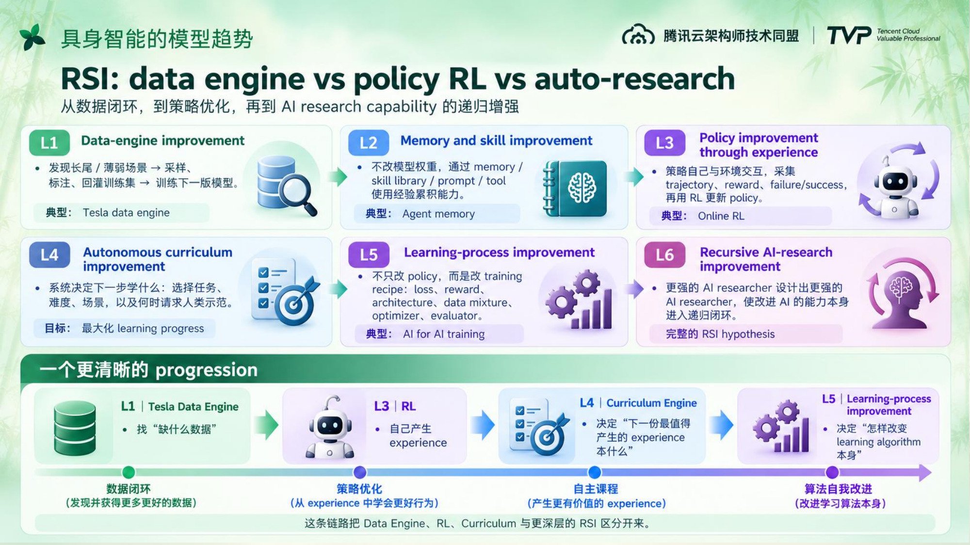 腾讯云架构师峰会具身叙事分享 - 第 13 页